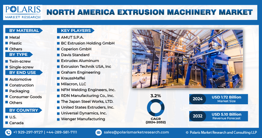 North America Extrusion Machinery Market Share